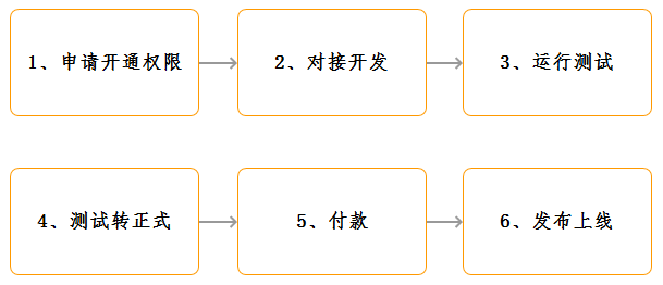 对接流程